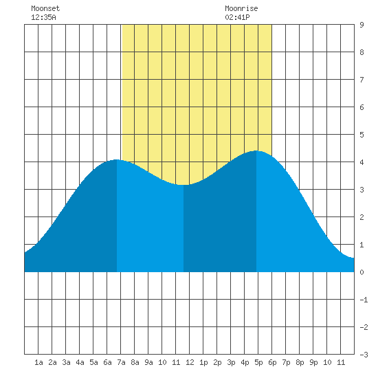 Mormon Island tide chart for Thursday, October 30, 2025