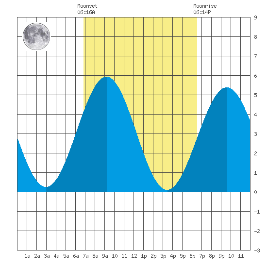 Mormon Island tide chart for Monday, October 6, 2025