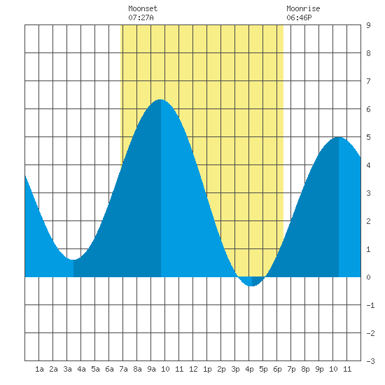 Mormon Island tide chart for Tuesday, October 7, 2025