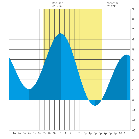 Mormon Island tide chart for Wednesday, October 8, 2025