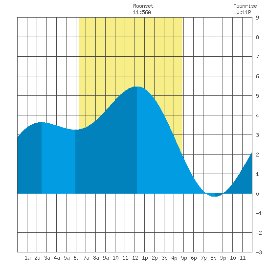Mormon Island tide chart for Monday, November 10, 2025