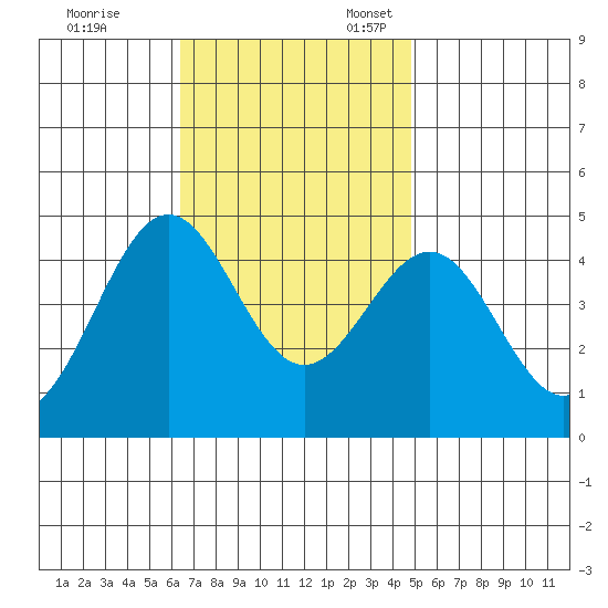 Mormon Island tide chart for Friday, November 14, 2025