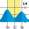 Mormon Island tide chart for Friday, November 14, 2025