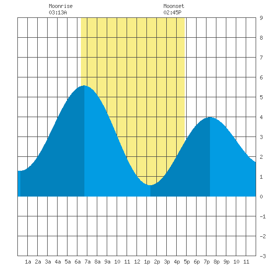 Mormon Island tide chart for Sunday, November 16, 2025