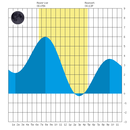 Mormon Island tide chart for Wednesday, November 19, 2025