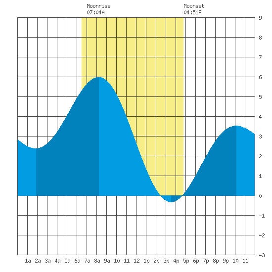 Mormon Island tide chart for Thursday, November 20, 2025