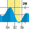 Mormon Island tide chart for Thursday, November 20, 2025
