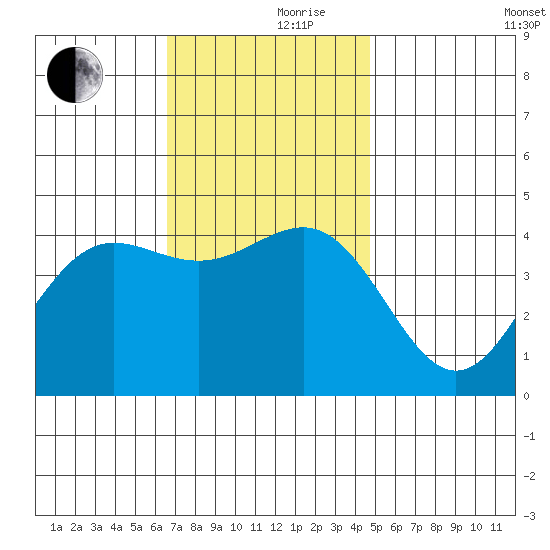 Mormon Island tide chart for Thursday, November 27, 2025