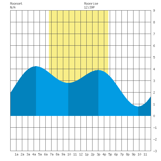Mormon Island tide chart for Friday, November 28, 2025