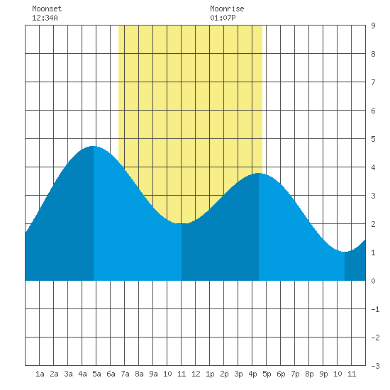 Mormon Island tide chart for Saturday, November 29, 2025