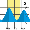 Mormon Island tide chart for Sunday, November 2, 2025
