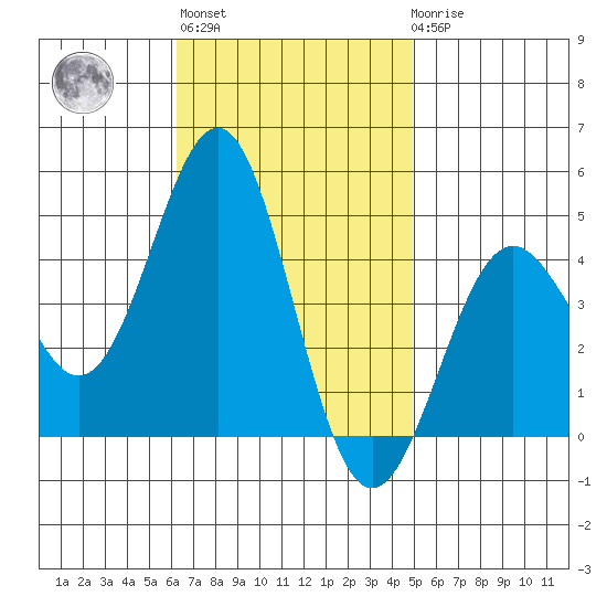 Mormon Island tide chart for Wednesday, November 5, 2025