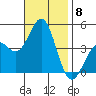 Mormon Island tide chart for Saturday, November 8, 2025