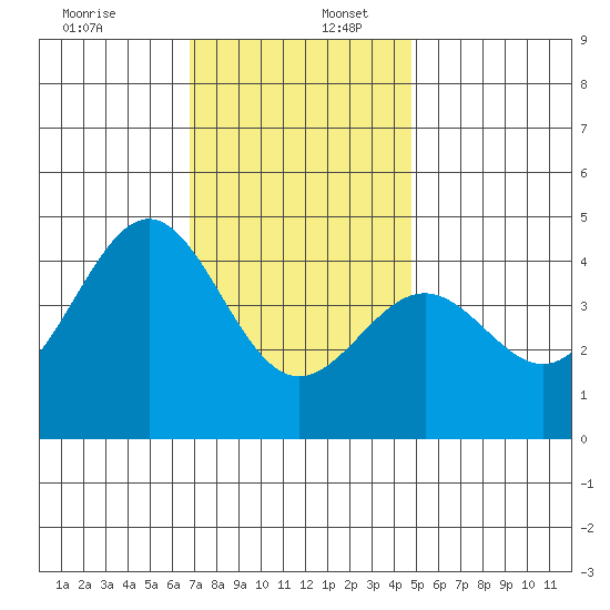Mormon Island tide chart for Saturday, December 13, 2025