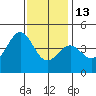 Mormon Island tide chart for Saturday, December 13, 2025