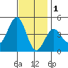 Mormon Island tide chart for Monday, December 1, 2025