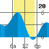 Mormon Island tide chart for Saturday, December 20, 2025