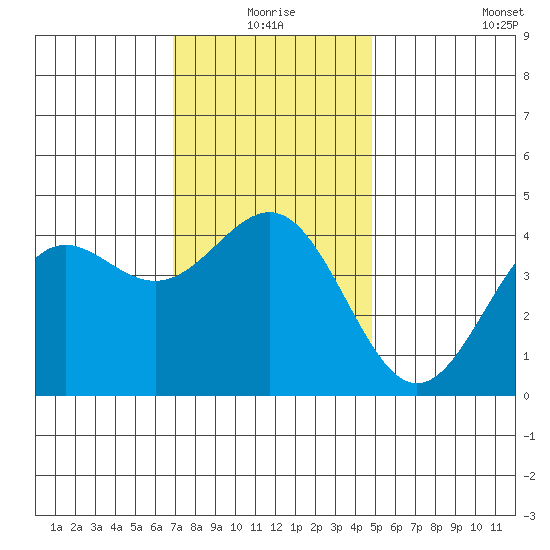 Mormon Island tide chart for Thursday, December 25, 2025