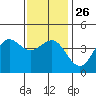 Mormon Island tide chart for Friday, December 26, 2025