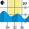 Mormon Island tide chart for Saturday, December 27, 2025