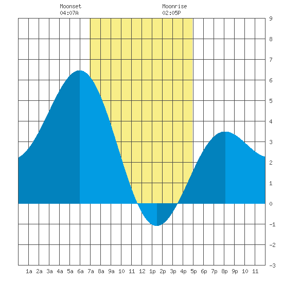 Mormon Island tide chart for Wednesday, December 31, 2025
