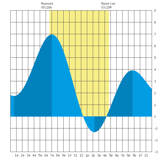 Mormon Island tide chart for Wednesday, December 3, 2025