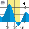 Mormon Island tide chart for Thursday, December 4, 2025