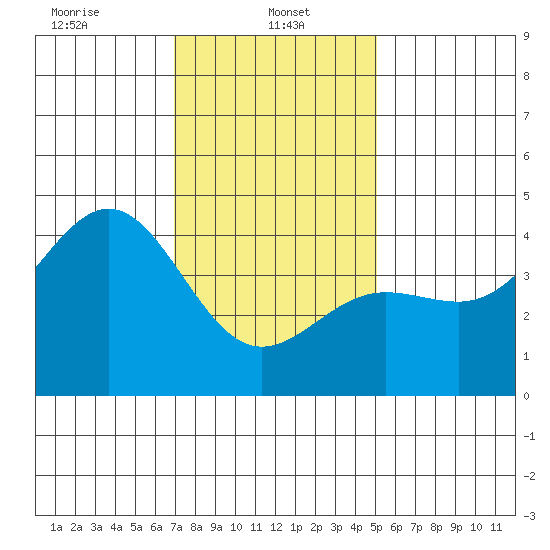 Mormon Island tide chart for Sunday, January 11, 2026