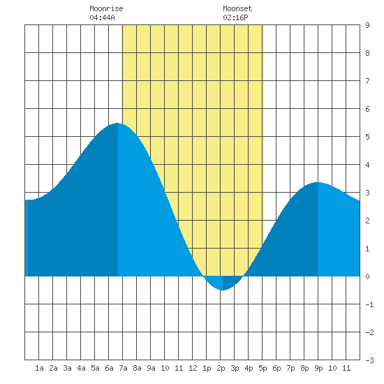 Mormon Island tide chart for Thursday, January 15, 2026