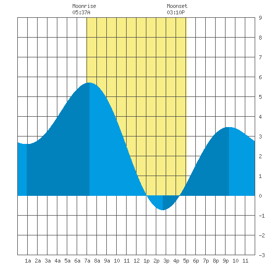 Mormon Island tide chart for Friday, January 16, 2026