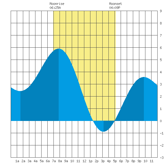 Mormon Island tide chart for Saturday, January 17, 2026