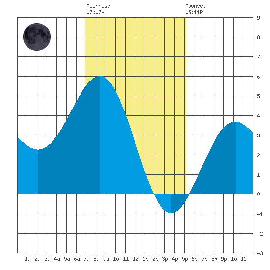 Mormon Island tide chart for Sunday, January 18, 2026