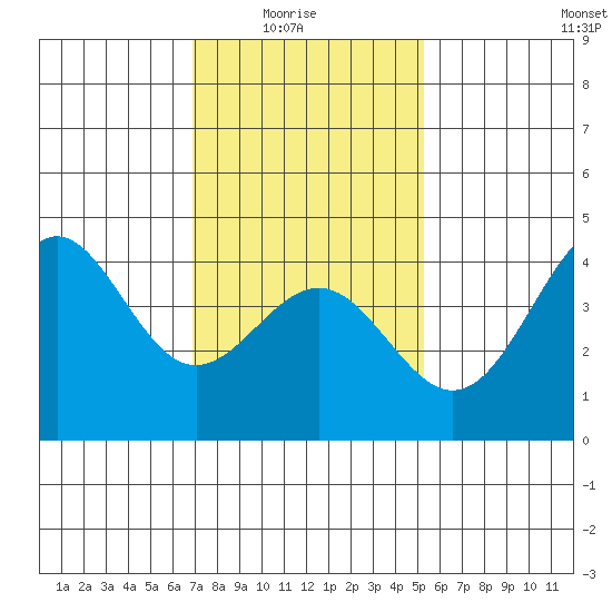 Mormon Island tide chart for Saturday, January 24, 2026