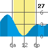 Mormon Island tide chart for Tuesday, January 27, 2026
