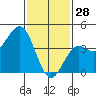 Mormon Island tide chart for Wednesday, January 28, 2026