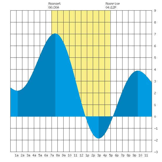 Mormon Island tide chart for Friday, January 2, 2026