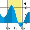 Mormon Island tide chart for Sunday, January 4, 2026