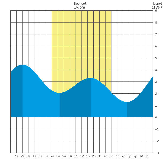 Mormon Island tide chart for Friday, January 9, 2026