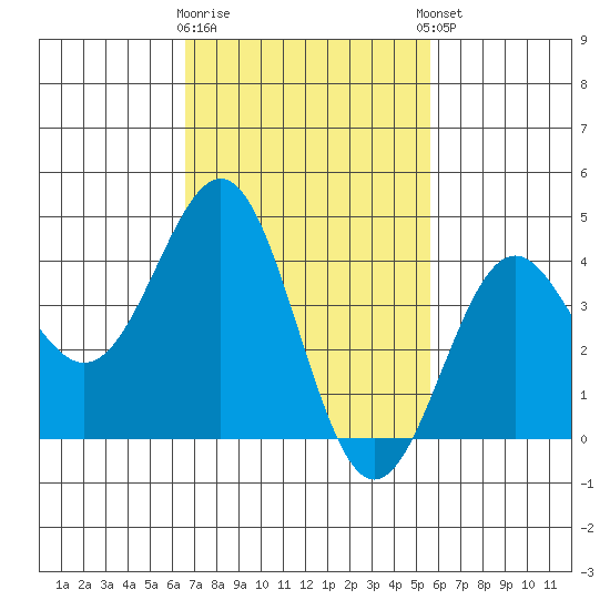 Mormon Island tide chart for Monday, February 16, 2026
