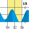 Mormon Island tide chart for Thursday, February 19, 2026