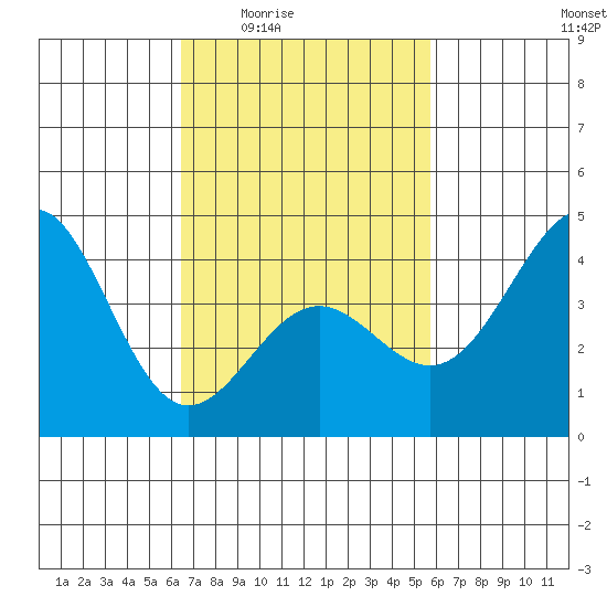 Mormon Island tide chart for Sunday, February 22, 2026