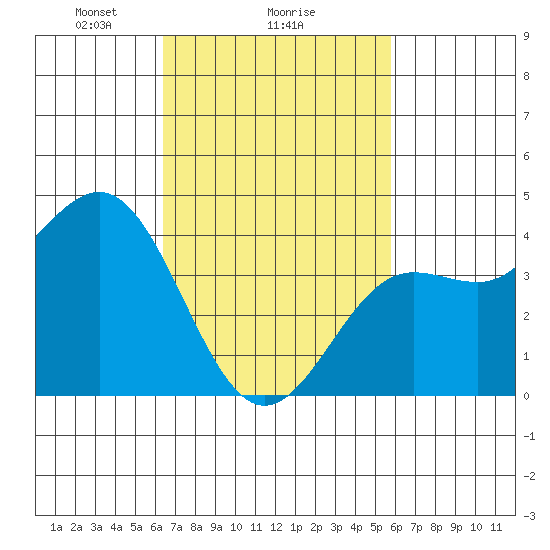 Mormon Island tide chart for Wednesday, February 25, 2026