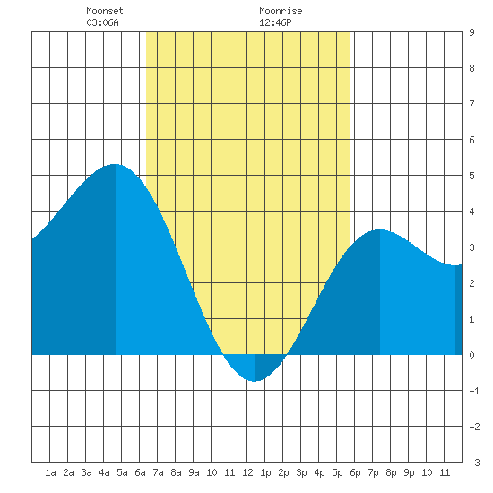 Mormon Island tide chart for Thursday, February 26, 2026