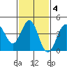 Mormon Island tide chart for Wednesday, February 4, 2026