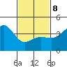Mormon Island tide chart for Sunday, February 8, 2026
