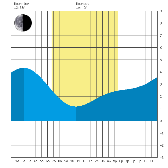 Mormon Island tide chart for Monday, February 9, 2026