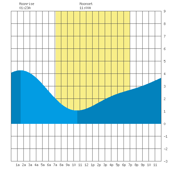 Mormon Island tide chart for Tuesday, March 10, 2026