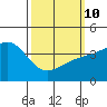 Mormon Island tide chart for Tuesday, March 10, 2026