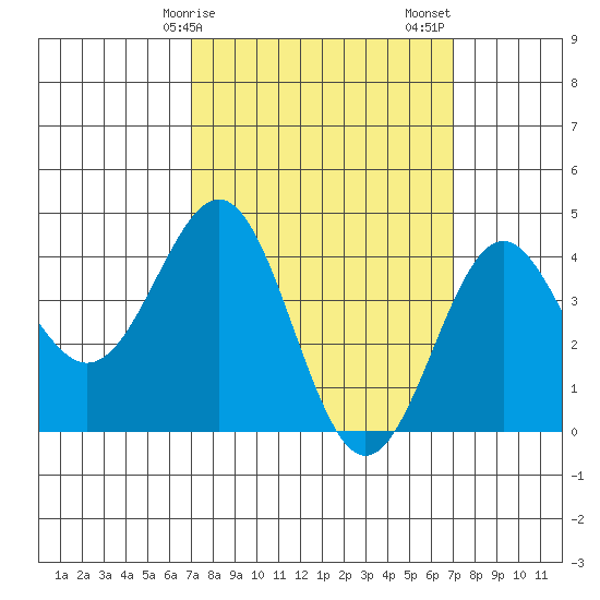 Mormon Island tide chart for Monday, March 16, 2026