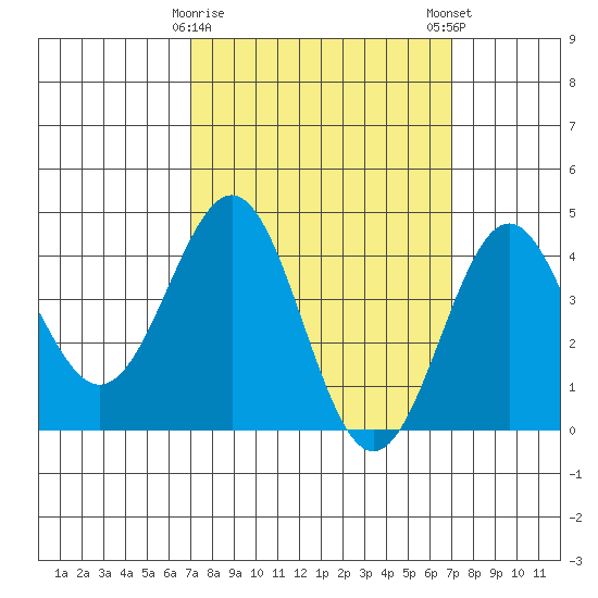 Mormon Island tide chart for Tuesday, March 17, 2026